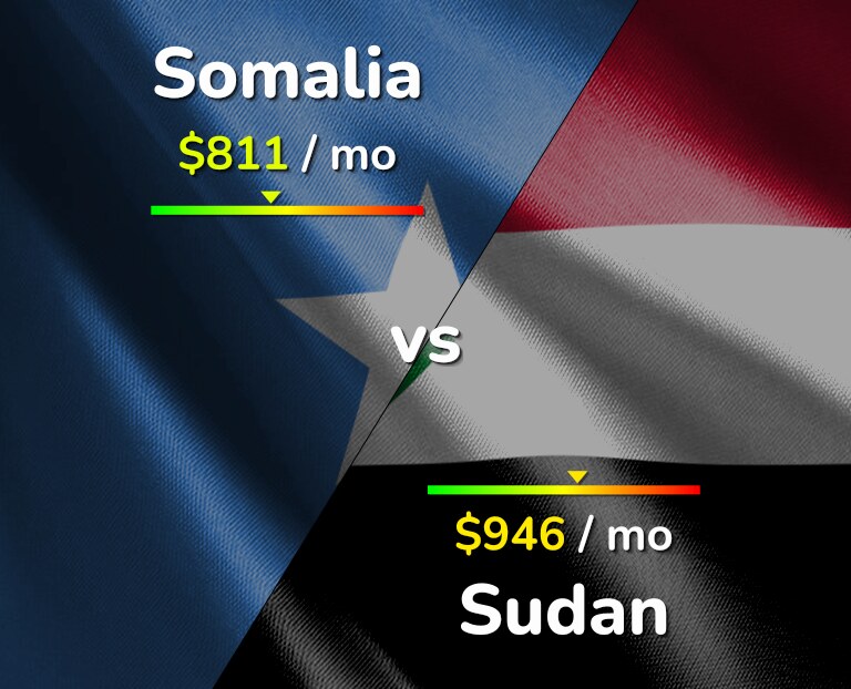 Cost of living in Somalia vs Sudan infographic