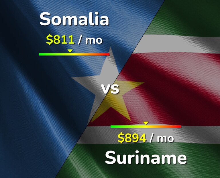 Cost of living in Somalia vs Suriname infographic