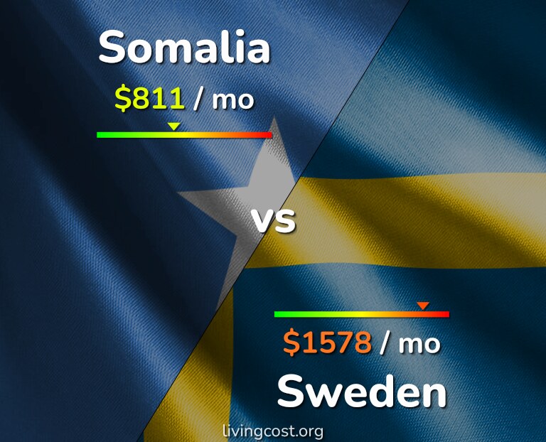 Cost of living in Somalia vs Sweden infographic