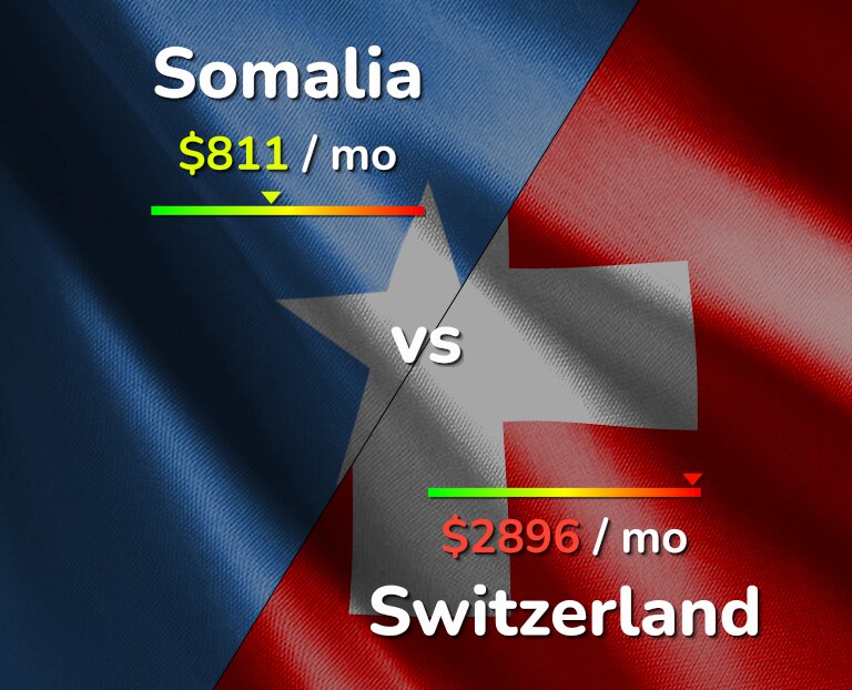 Cost of living in Somalia vs Switzerland infographic