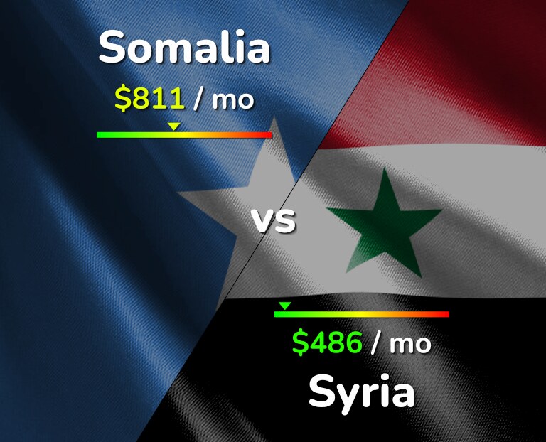 Cost of living in Somalia vs Syria infographic