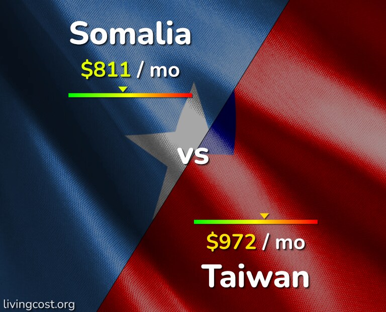 Cost of living in Somalia vs Taiwan infographic