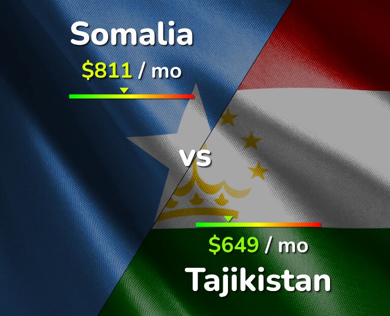 Cost of living in Somalia vs Tajikistan infographic
