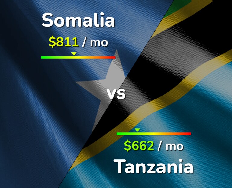 Cost of living in Somalia vs Tanzania infographic