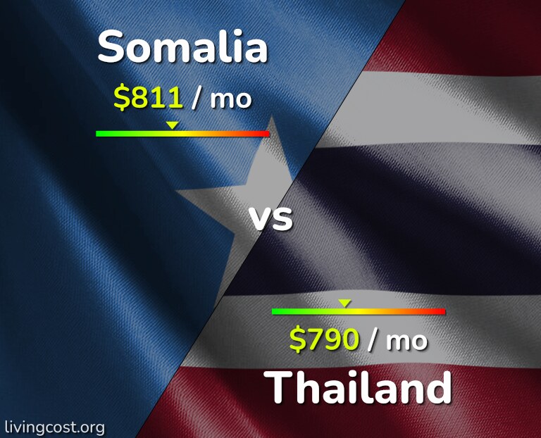 Cost of living in Somalia vs Thailand infographic