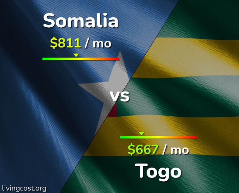 Cost of living in Somalia vs Togo infographic