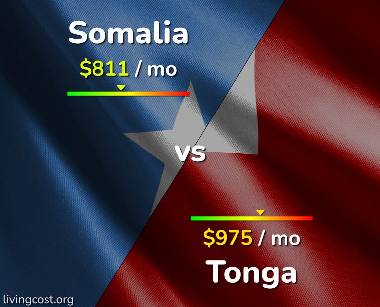 Cost of living in Somalia vs Tonga infographic