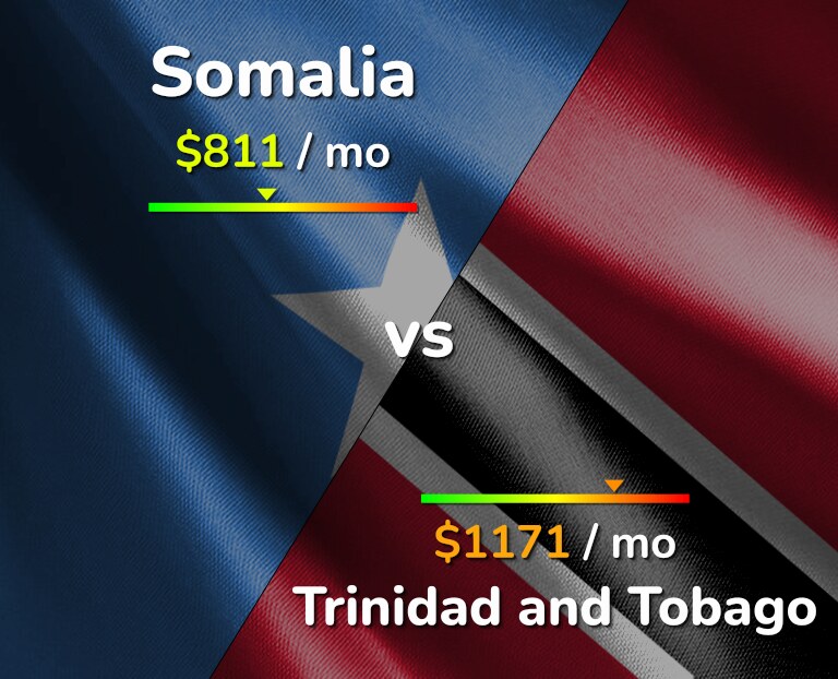 Cost of living in Somalia vs Trinidad and Tobago infographic
