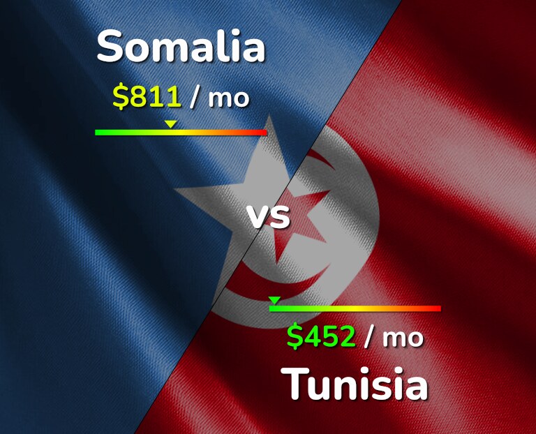 Cost of living in Somalia vs Tunisia infographic