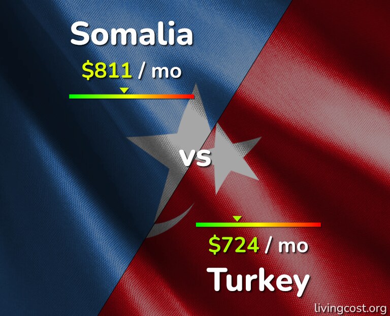 Cost of living in Somalia vs Turkey infographic