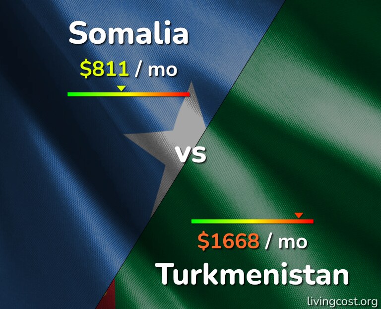 Cost of living in Somalia vs Turkmenistan infographic