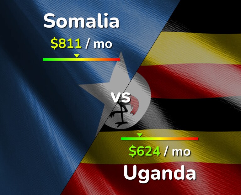 Cost of living in Somalia vs Uganda infographic