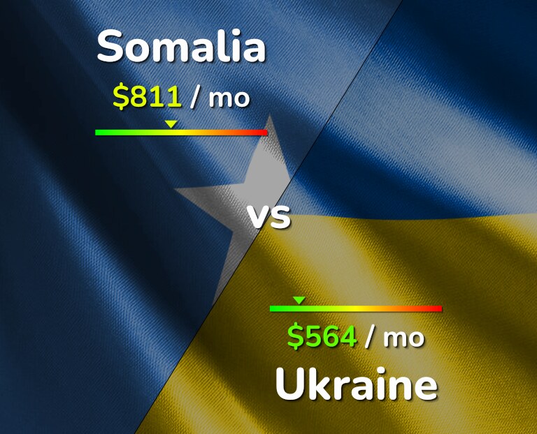 Cost of living in Somalia vs Ukraine infographic