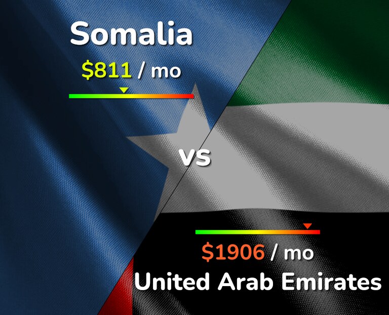 Cost of living in Somalia vs United Arab Emirates infographic