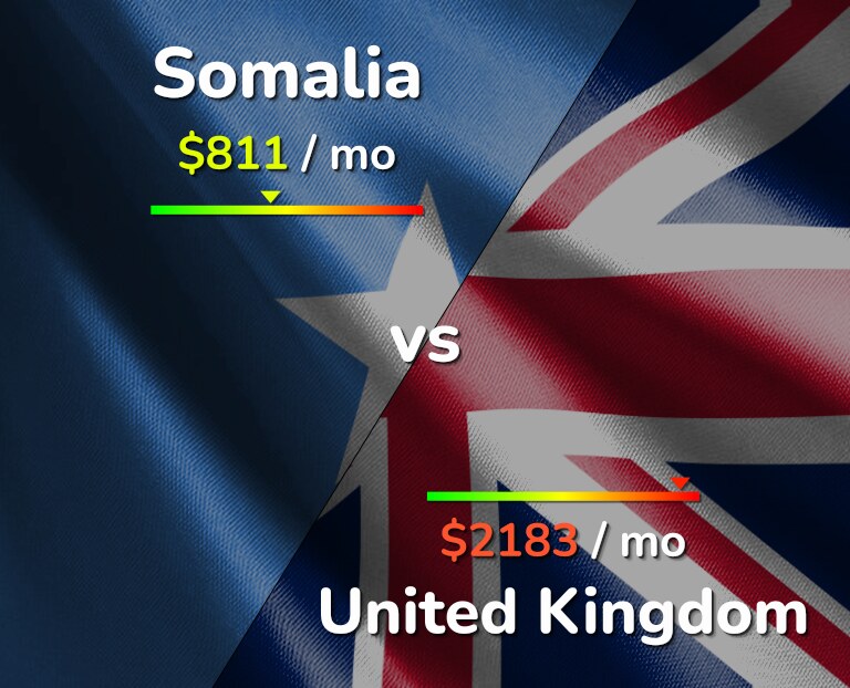 Cost of living in Somalia vs United Kingdom infographic