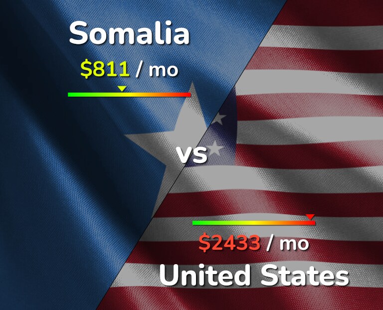 Cost of living in Somalia vs United States infographic