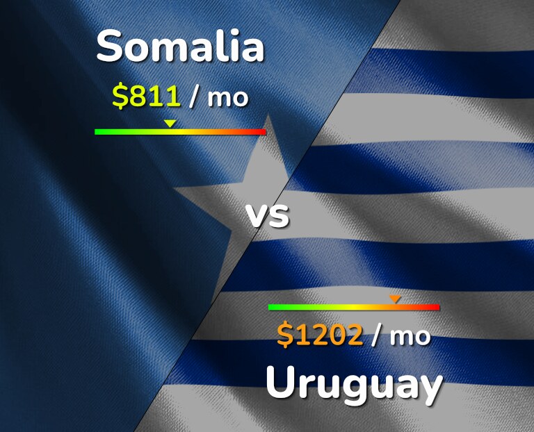 Cost of living in Somalia vs Uruguay infographic