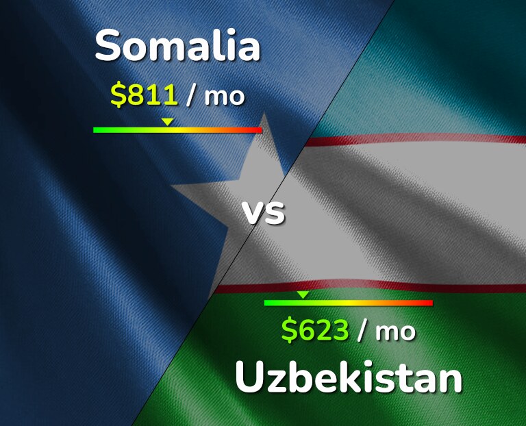 Cost of living in Somalia vs Uzbekistan infographic