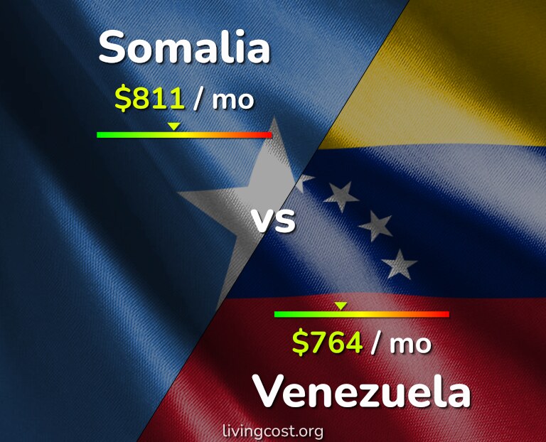 Cost of living in Somalia vs Venezuela infographic