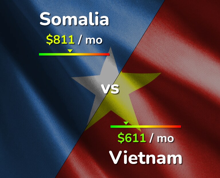 Cost of living in Somalia vs Vietnam infographic