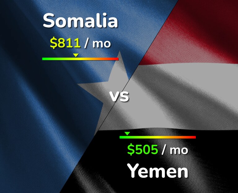 Cost of living in Somalia vs Yemen infographic