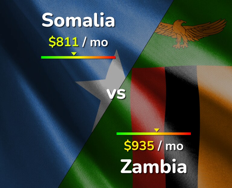 Cost of living in Somalia vs Zambia infographic