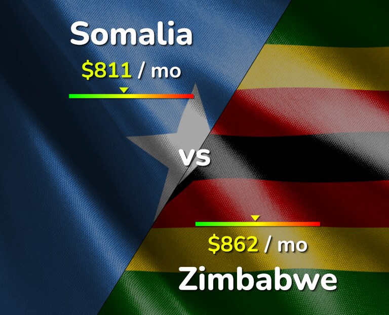 Cost of living in Somalia vs Zimbabwe infographic