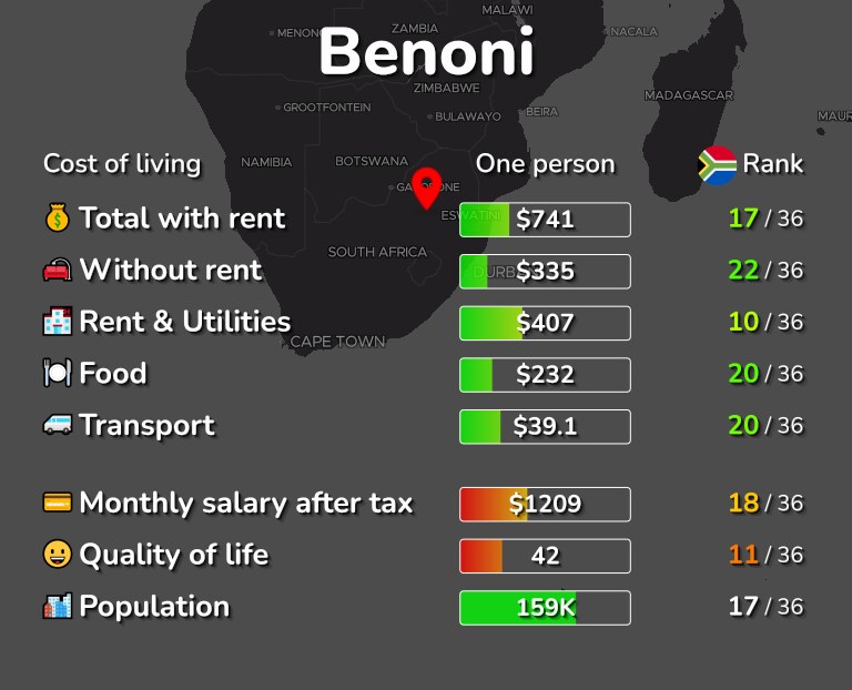 Cost of living in Benoni infographic