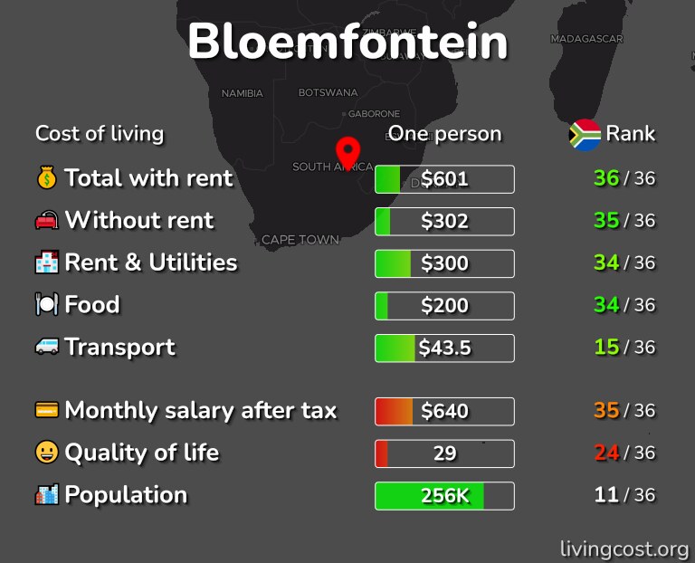 Cost of living in Bloemfontein infographic