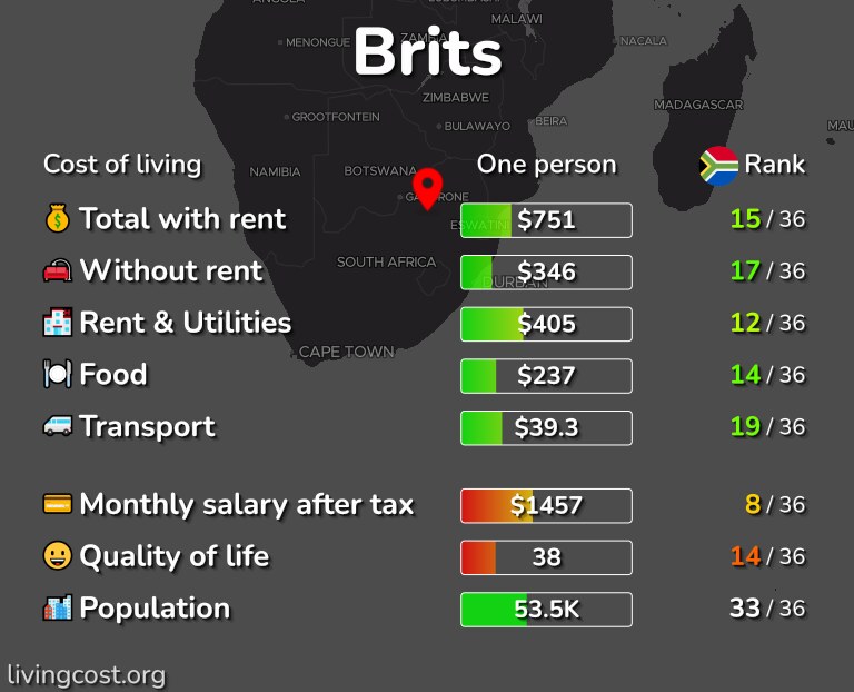 Cost of living in Brits infographic