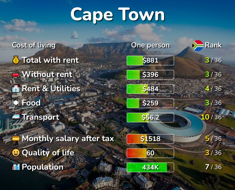 Cost of living in Cape Town infographic