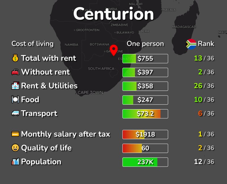 Cost of living in Centurion infographic