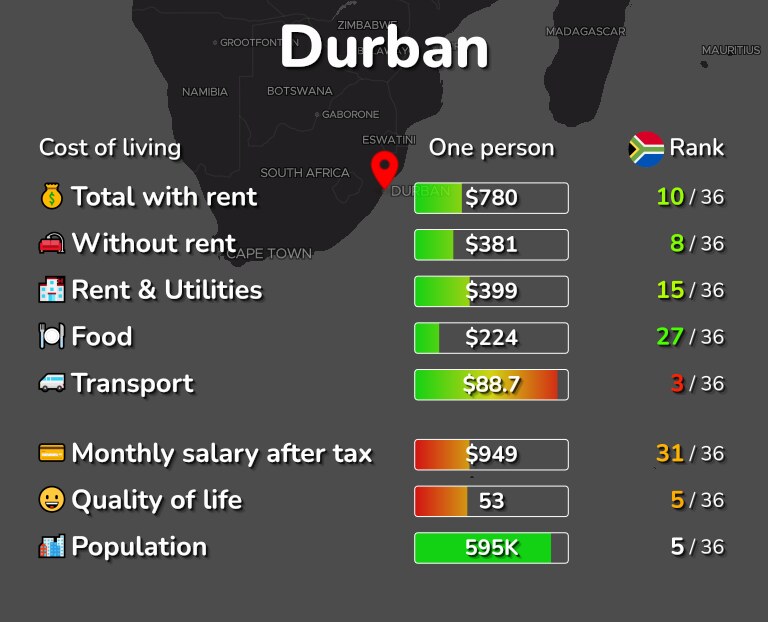 Cost of living in Durban infographic