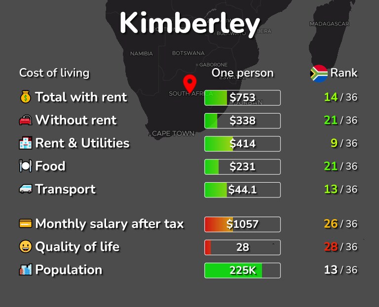 Cost of living in Kimberley infographic