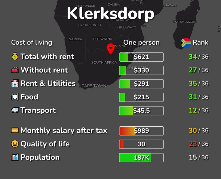 Cost of living in Klerksdorp infographic