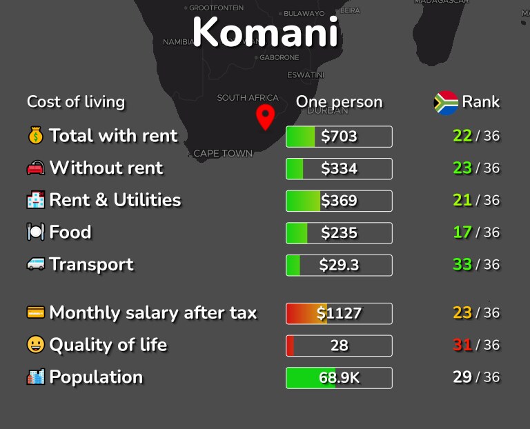 Cost of living in Komani infographic