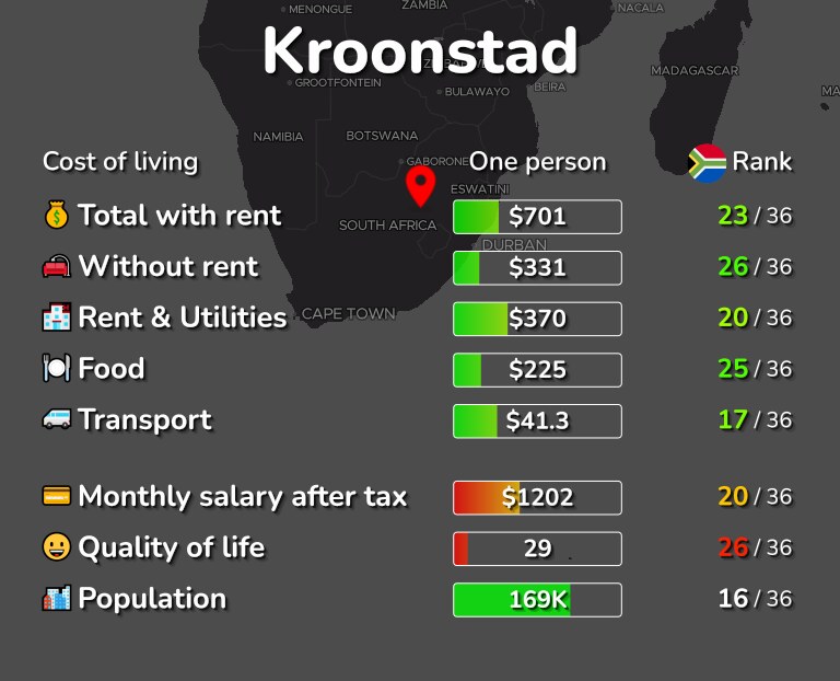 Cost of living in Kroonstad infographic
