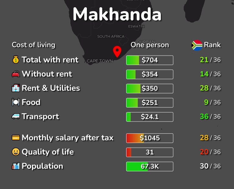 Cost of living in Makhanda infographic