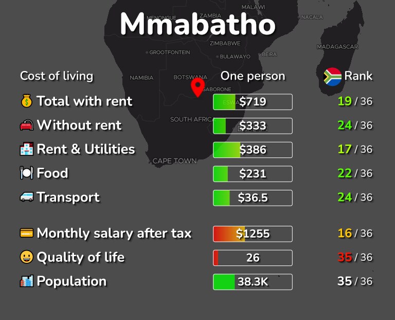 Cost of living in Mmabatho infographic