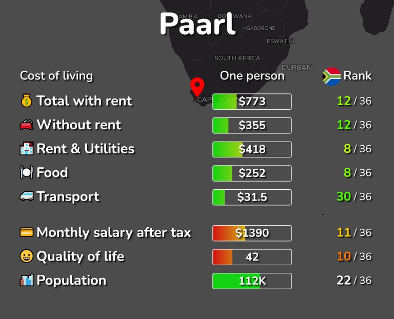 Cost of living in Paarl infographic