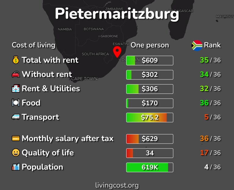 Cost of living in Pietermaritzburg infographic