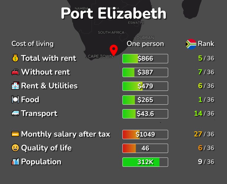 Cost of living in Port Elizabeth infographic