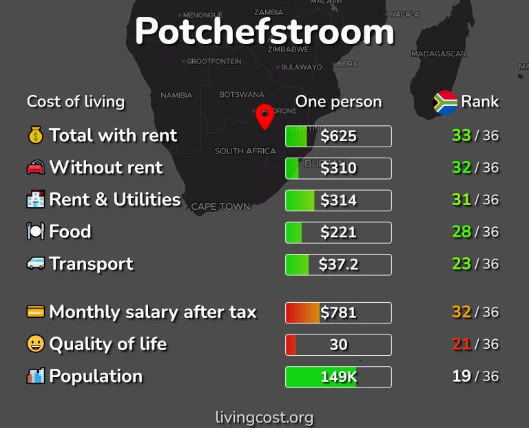 Cost of living in Potchefstroom infographic