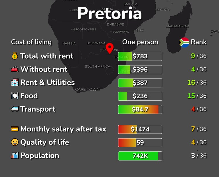 Cost of living in Pretoria infographic