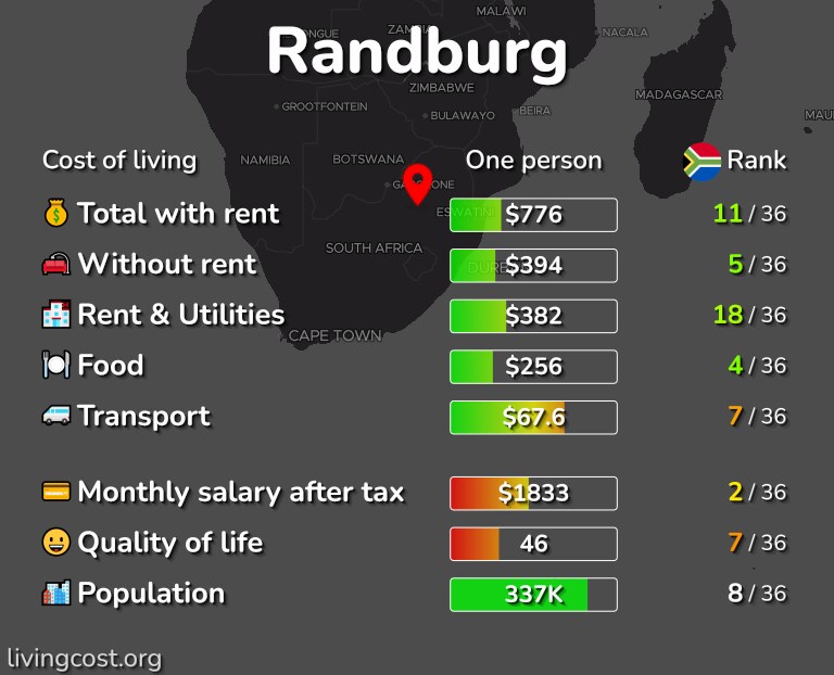 Cost of living in Randburg infographic