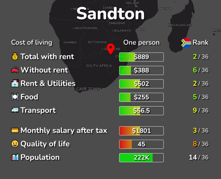 Cost of living in Sandton infographic