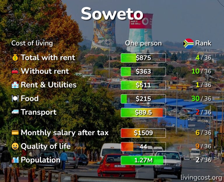 Cost of living in Soweto infographic