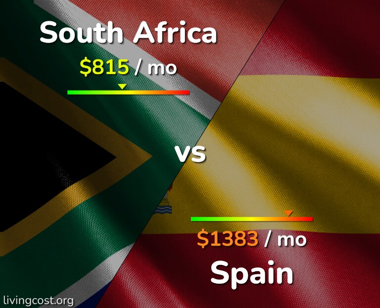Cost of living in South Africa vs Spain infographic