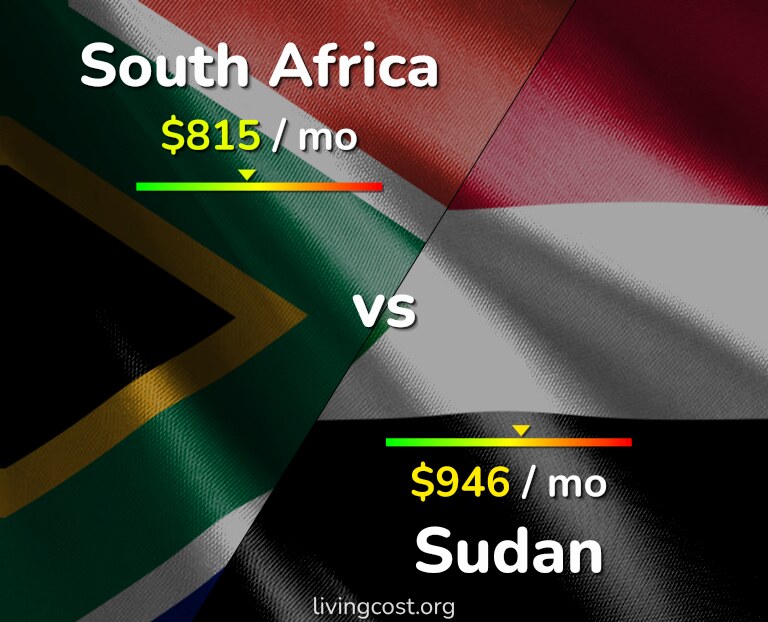 Cost of living in South Africa vs Sudan infographic