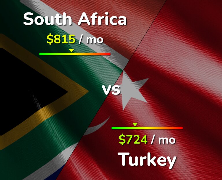 Cost of living in South Africa vs Turkey infographic